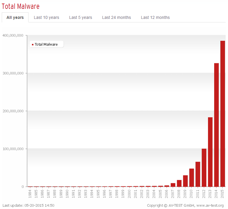Malware increase since monetization