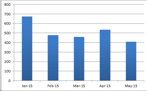 The Cyber Security Landscape Software Vulnerabilities – June 23, 2015