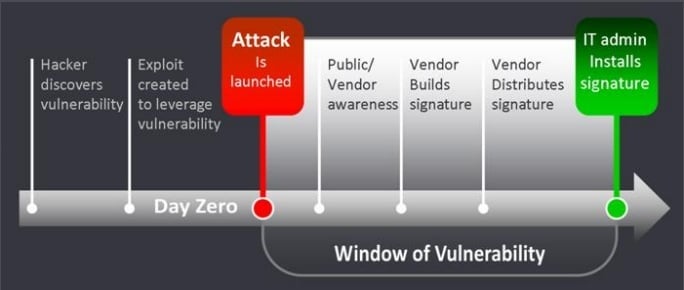 Zero-Day Attack Examples